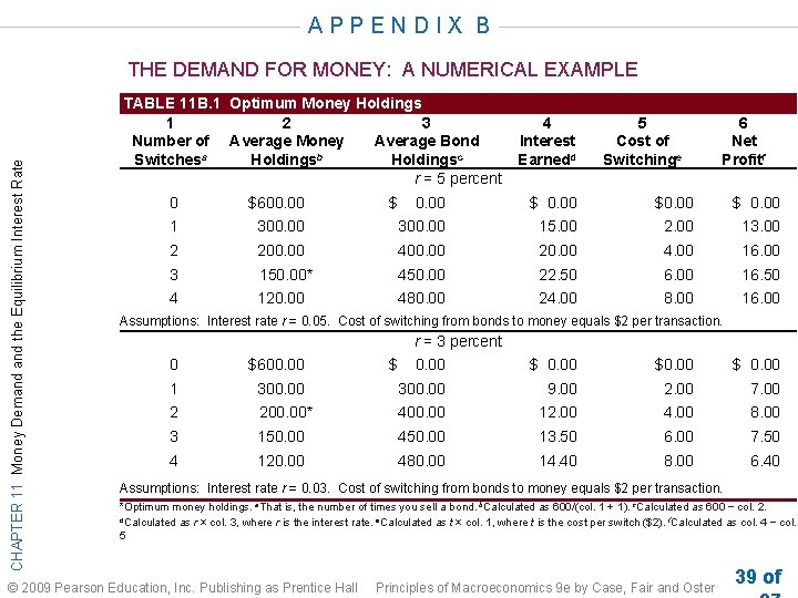APPENDIX B CHAPTER 11 Money Demand the Equilibrium Interest Rate THE DEMAND FOR MONEY: