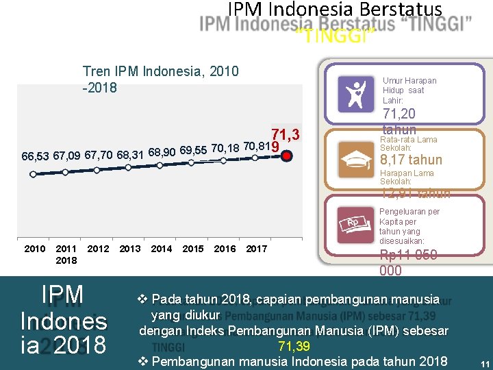 IPM Indonesia Berstatus “TINGGI” Tren IPM Indonesia, 2010 -2018 66, 53 Umur Harapan Hidup