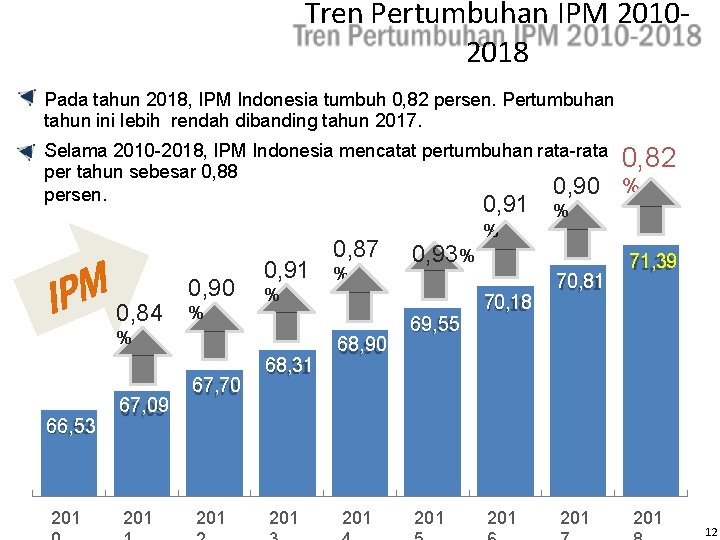Tren Pertumbuhan IPM 20102018 Pada tahun 2018, IPM Indonesia tumbuh 0, 82 persen. Pertumbuhan