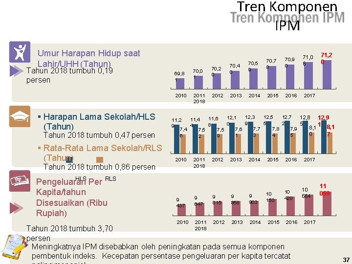 Tren Komponen IPM Umur Harapan Hidup saat Lahir/UHH (Tahun) Tahun 2018 tumbuh 0, 19