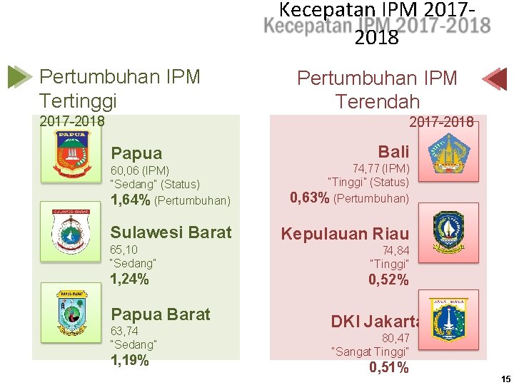 Kecepatan IPM 20172018 Pertumbuhan IPM Tertinggi 2017 -2018 Pertumbuhan IPM Terendah 2017 -2018 Papua