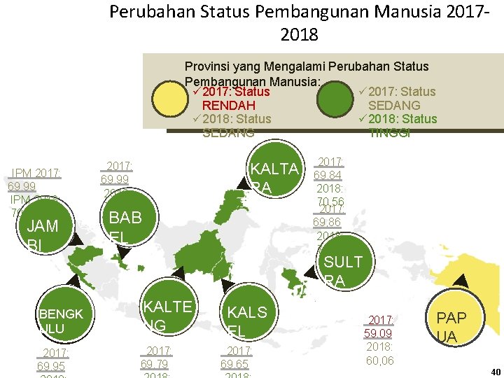 Perubahan Status Pembangunan Manusia 20172018 Provinsi yang Mengalami Perubahan Status Pembangunan Manusia: 2017: Status