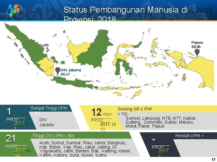 Status Pembangunan Manusia di Provinsi, 2018 Papua: 60, 06 DKI Jakarta: 80, 47 Sangat