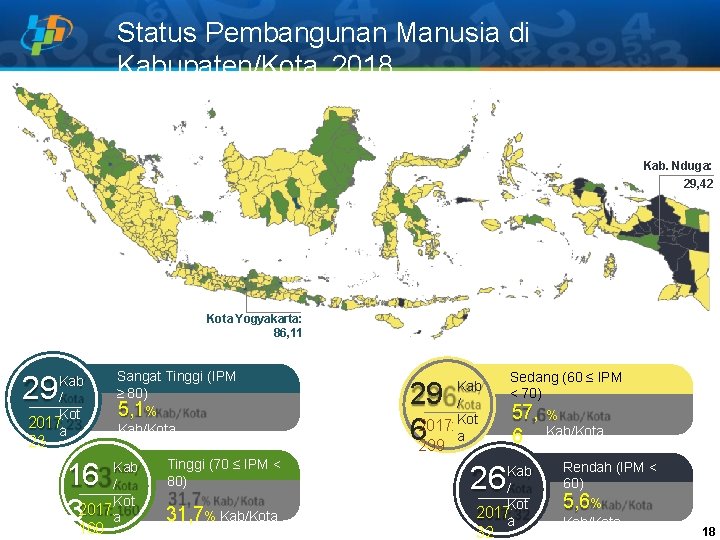 Status Pembangunan Manusia di Kabupaten/Kota, 2018 Kab. Nduga: 29, 42 Kota Yogyakarta: 86, 11