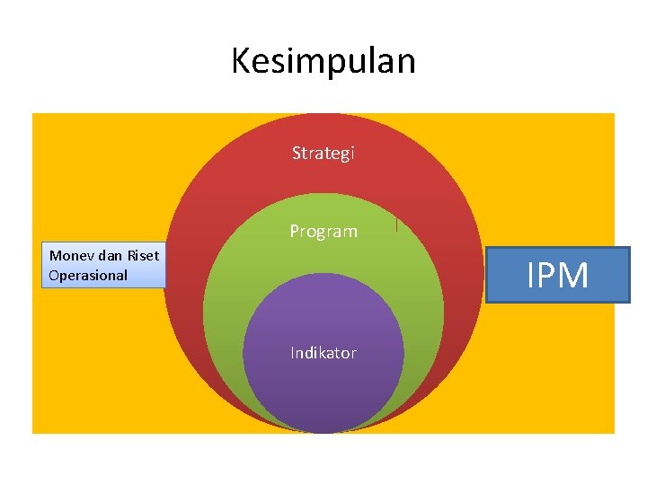 Kesimpulan Strategi Program Monev dan Riset Operasional IPM Indikator 