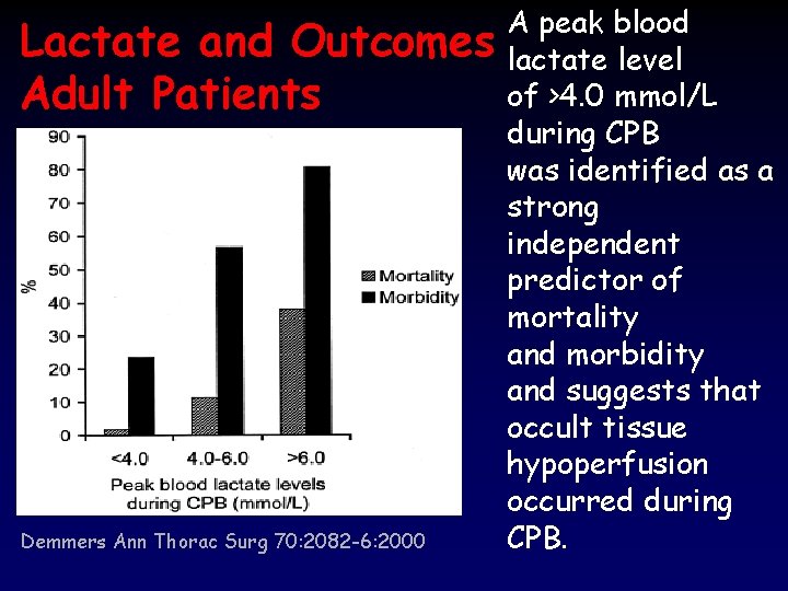 Lactate and Outcomes Adult Patients Demmers Ann Thorac Surg 70: 2082 -6: 2000 A
