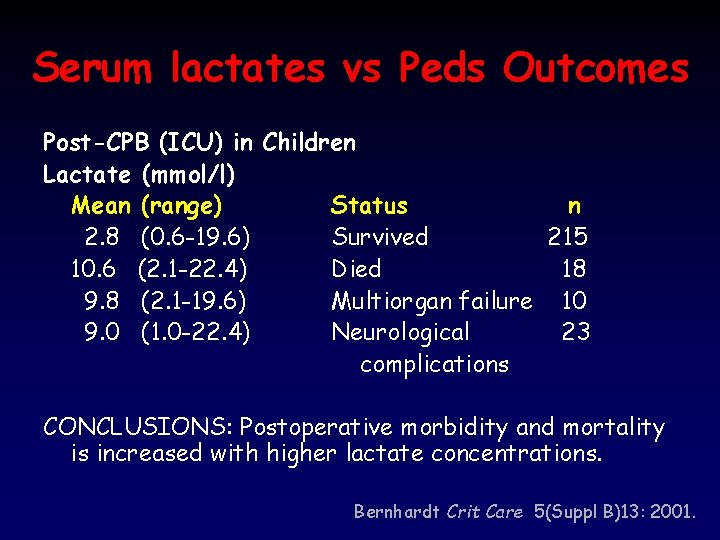 Serum lactates vs Peds Outcomes Post-CPB (ICU) in Children Lactate (mmol/l) Mean (range) Status