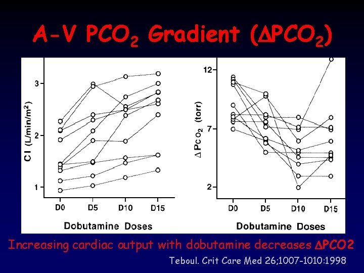 A-V PCO 2 Gradient (DPCO 2) Increasing cardiac output with dobutamine decreases DPCO 2