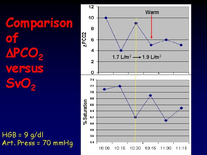 Comparison of DPCO 2 versus Sv. O 2 HGB = 9 g/dl Art. Press