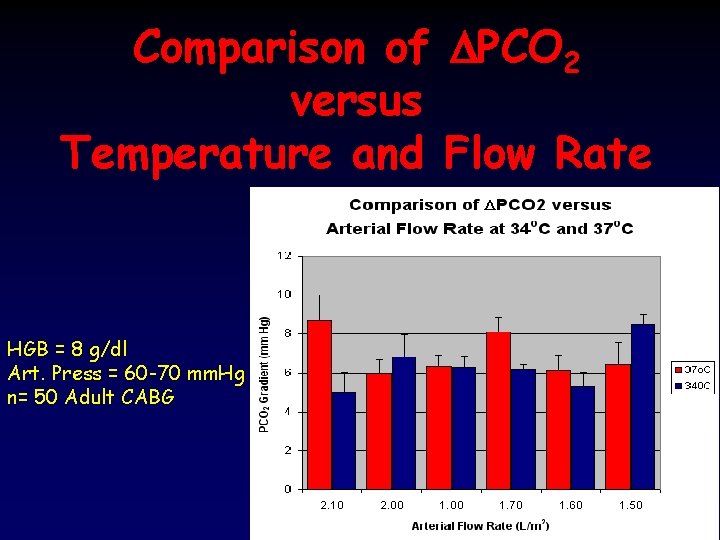 Comparison of DPCO 2 versus Temperature and Flow Rate 1. 7 L/m 2 HGB