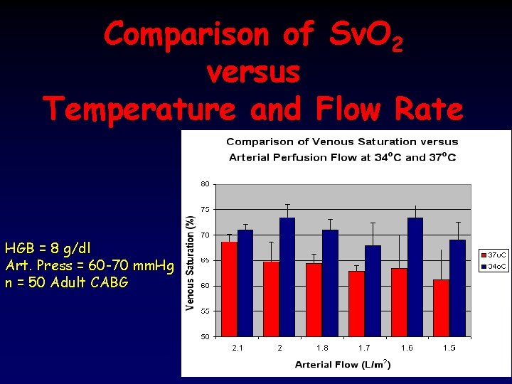 Comparison of Sv. O 2 versus Temperature and Flow Rate 1. 7 L/m 2