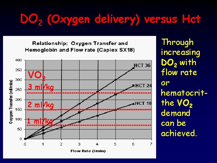 DO 2 (Oxygen delivery) versus Hct VO 2 3 ml/kg 2 ml/kg 1 ml/kg