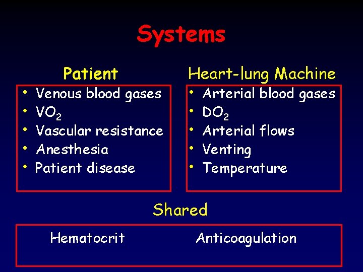 Systems • • • Patient Venous blood gases VO 2 Vascular resistance Anesthesia Patient