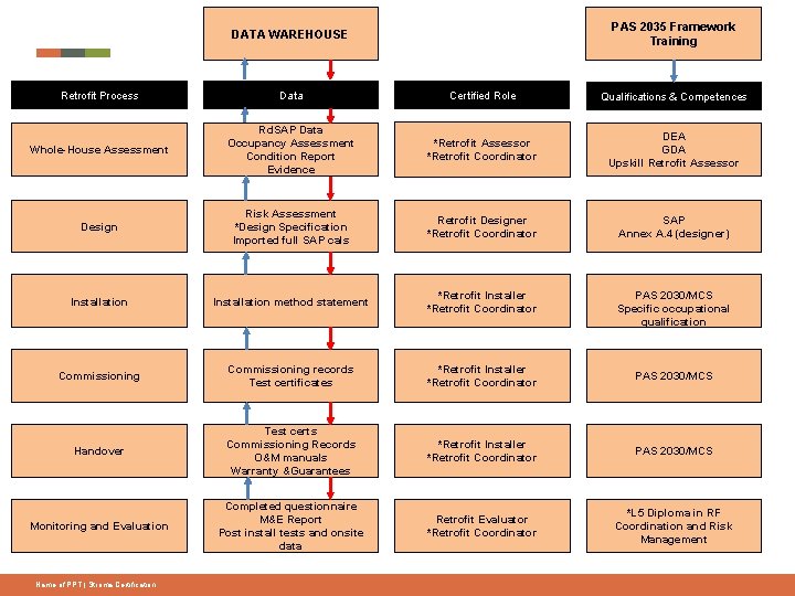 PAS 2035 Framework Training DATA WAREHOUSE Retrofit Process Data Certified Role Qualifications & Competences