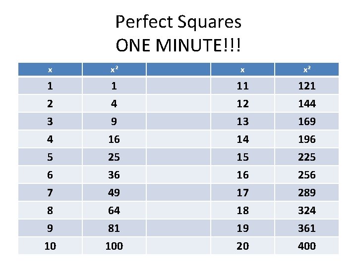 Perfect Squares ONE MINUTE!!! x x² 1 2 3 1 4 9 11 12