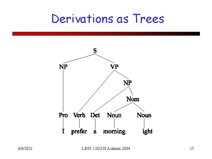 Derivations as Trees 6/6/2021 LING 138/238 Autumn 2004 15 