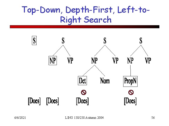 Top-Down, Depth-First, Left-to. Right Search 6/6/2021 LING 138/238 Autumn 2004 56 