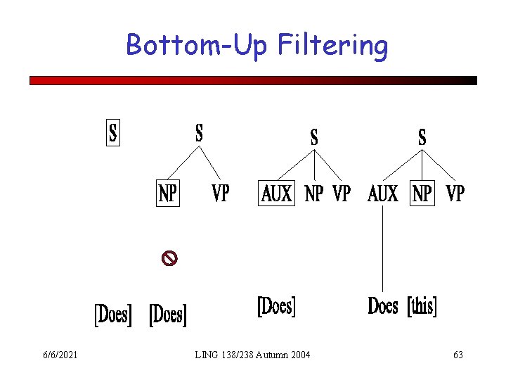 Bottom-Up Filtering 6/6/2021 LING 138/238 Autumn 2004 63 