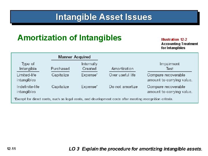 Intangible Asset Issues Amortization of Intangibles 12 -11 Illustration 12 -2 Accounting Treatment for
