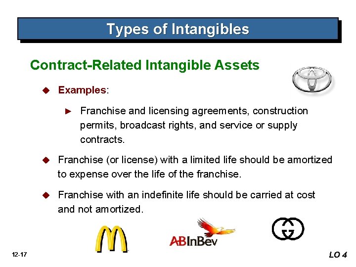 Types of Intangibles Contract-Related Intangible Assets u Examples: ► 12 -17 Franchise and licensing