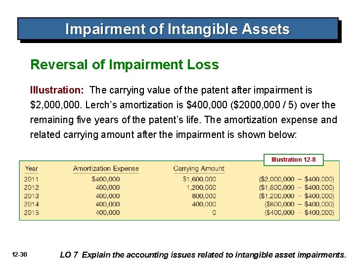 Impairment of Intangible Assets Reversal of Impairment Loss Illustration: The carrying value of the