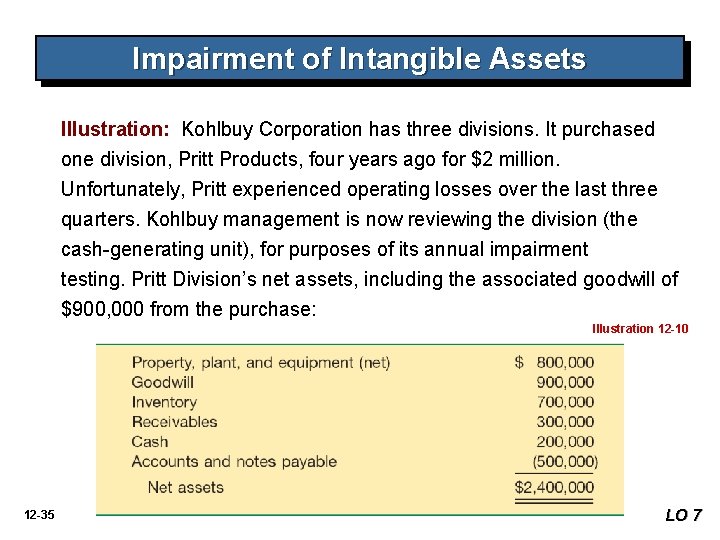 Impairment of Intangible Assets Illustration: Kohlbuy Corporation has three divisions. It purchased one division,