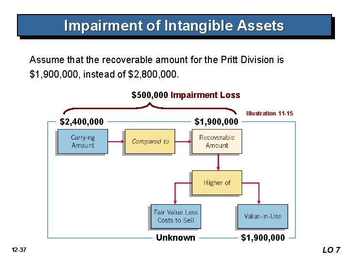Impairment of Intangible Assets Assume that the recoverable amount for the Pritt Division is