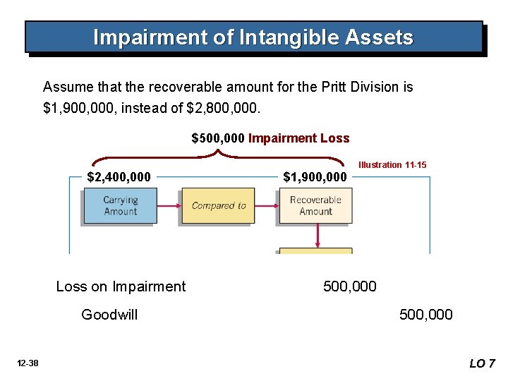 Impairment of Intangible Assets Assume that the recoverable amount for the Pritt Division is