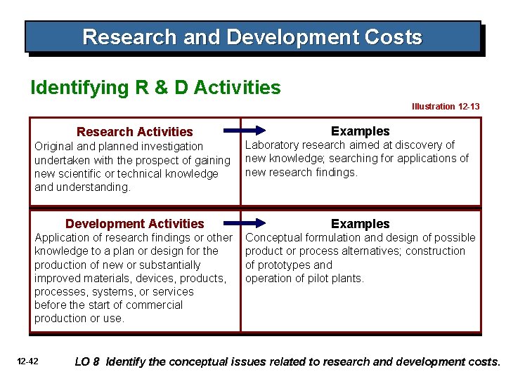 Research and Development Costs Identifying R & D Activities Illustration 12 -13 Research Activities