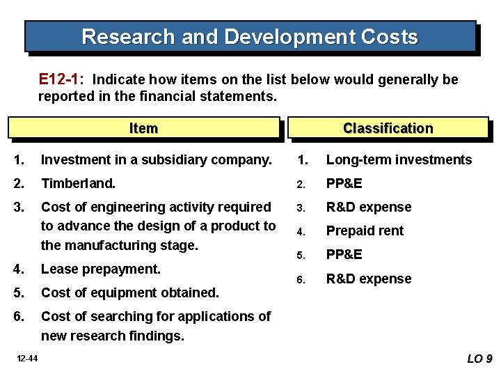 Research and Development Costs E 12 -1: Indicate how items on the list below