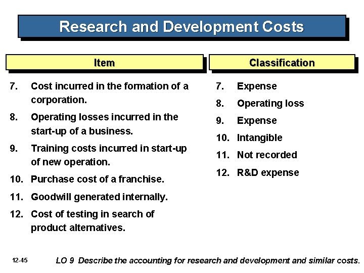Research and Development Costs Item 7. 8. 9. Classification Cost incurred in the formation