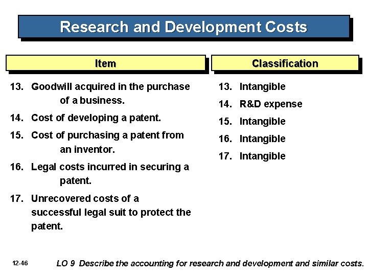 Research and Development Costs Item Classification 13. Goodwill acquired in the purchase of a