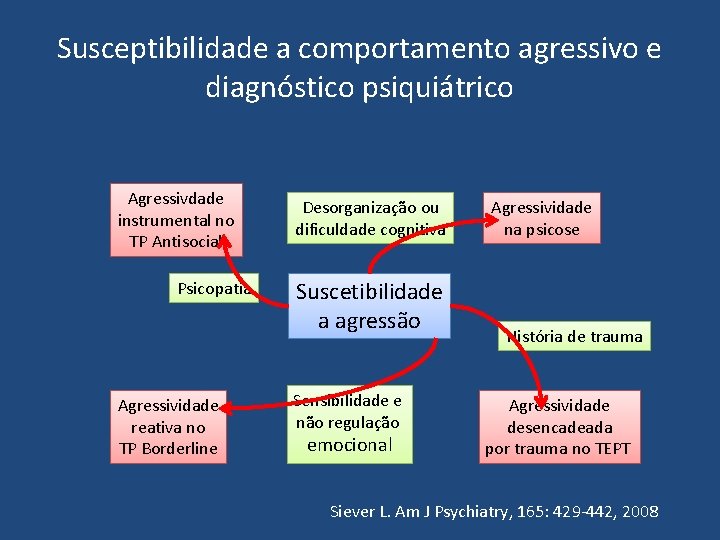 Susceptibilidade a comportamento agressivo e diagnóstico psiquiátrico Agressivdade instrumental no TP Antisocial Psicopatia Agressividade