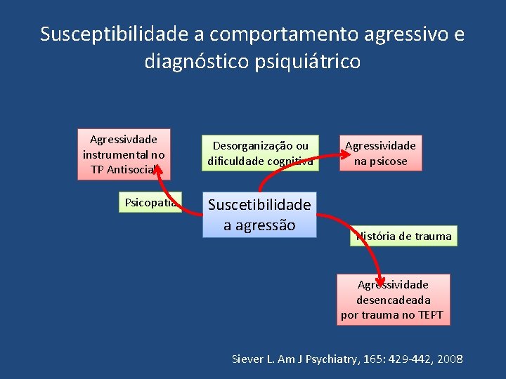 Susceptibilidade a comportamento agressivo e diagnóstico psiquiátrico Agressivdade instrumental no TP Antisocial Psicopatia Desorganização
