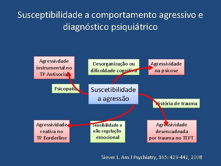 Susceptibilidade a comportamento agressivo e diagnóstico psiquiátrico Agressivdade instrumental no TP Antisocial Psicopatia Agressividade