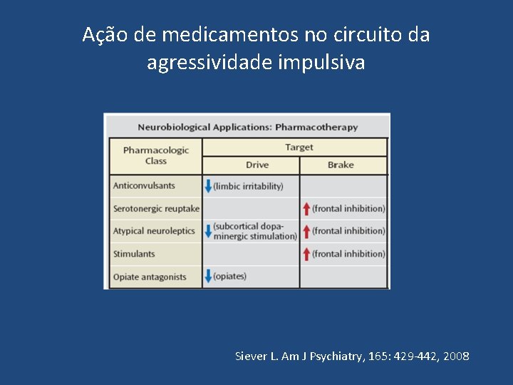 Ação de medicamentos no circuito da agressividade impulsiva Siever L. Am J Psychiatry, 165: