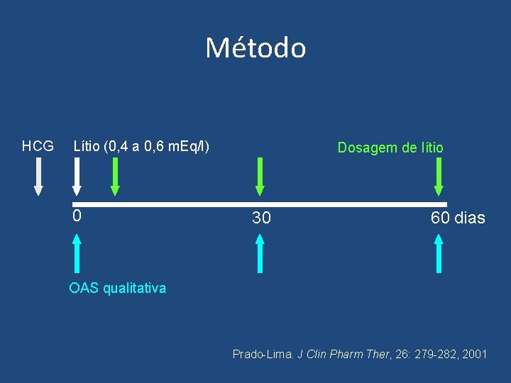 Método HCG Lítio (0, 4 a 0, 6 m. Eq/l) 0 Dosagem de lítio