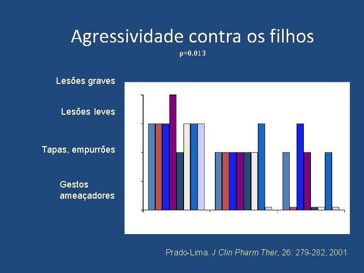 Agressividade contra os filhos p=0. 013 Lesões graves Lesões leves Tapas, empurrões Gestos ameaçadores