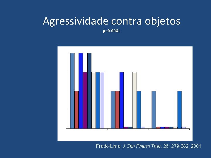 Agressividade contra objetos p=0. 0061 Prado-Lima. J Clin Pharm Ther, 26: 279 -282, 2001