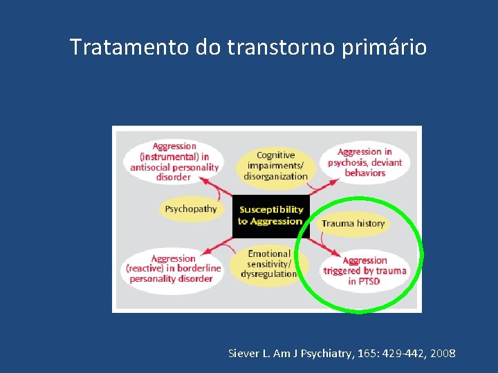 Tratamento do transtorno primário Siever L. Am J Psychiatry, 165: 429 -442, 2008 