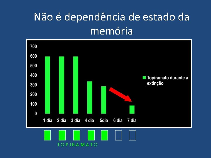 Não é dependência de estado da memória TOPIRAMATO 