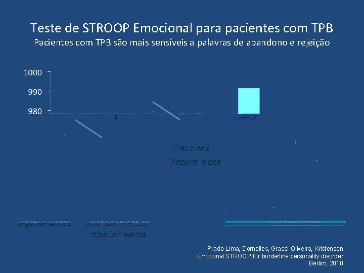 Teste de STROOP Emocional para pacientes com TPB Pacientes com TPB são mais sensíveis