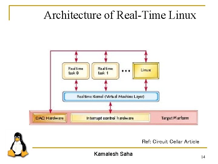 Architecture of Real-Time Linux Ref: Circuit Cellar Article Kamalesh Saha 14 