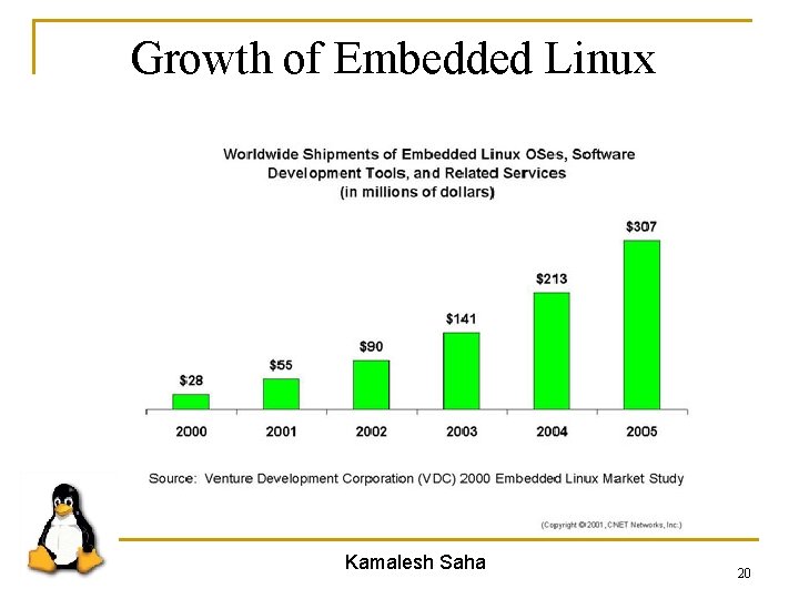 Growth of Embedded Linux Kamalesh Saha 20 