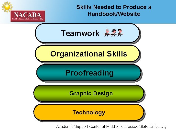 Skills Needed to Produce a Handbook/Website Teamwork Organizational Skills Proofreading Graphic Design Technology Academic