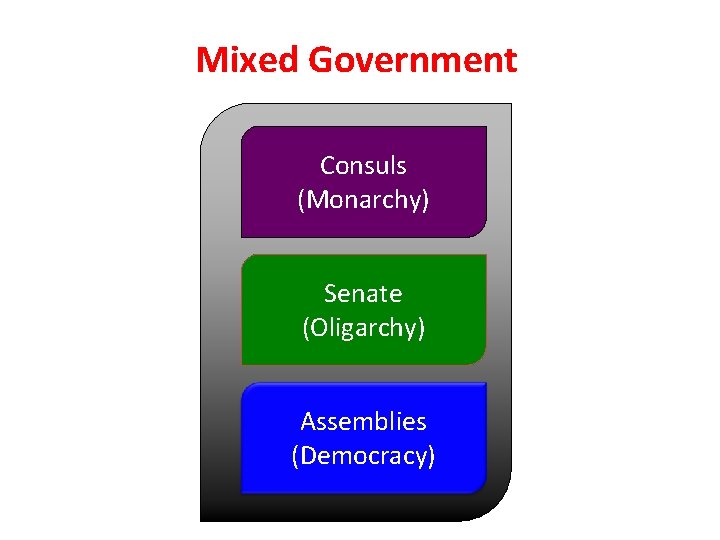 Mixed Government Consuls (Monarchy) Senate (Oligarchy) Assemblies (Democracy) 