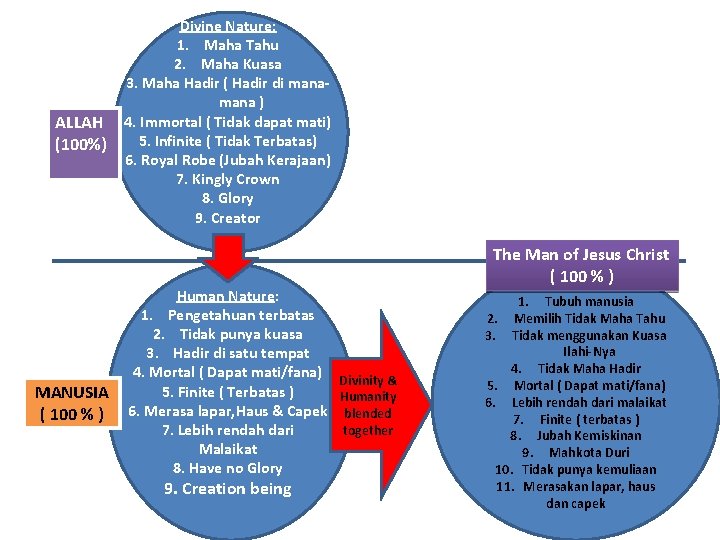 ALLAH (100%) MANUSIA ( 100 % ) Divine Nature: 1. Maha Tahu 2. Maha