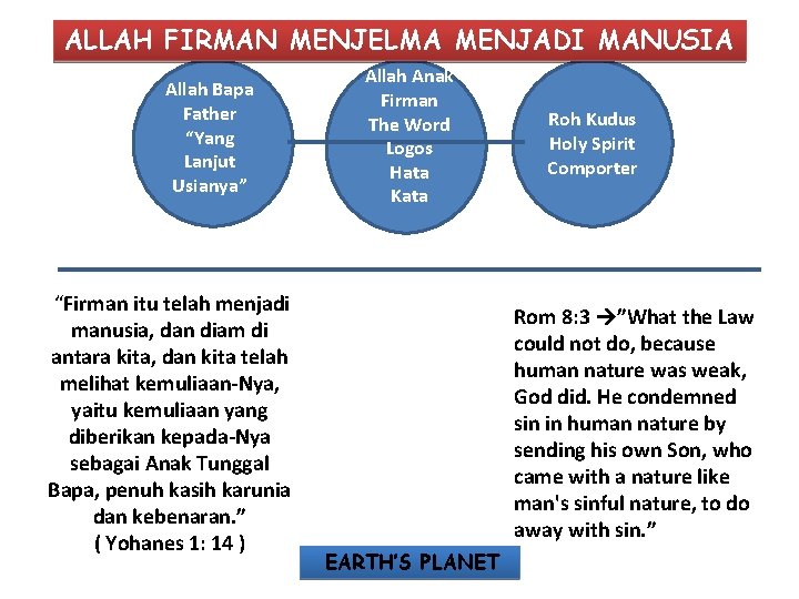 ALLAH FIRMAN MENJELMA MENJADI MANUSIA Allah Bapa Father “Yang Lanjut Usianya” “Firman itu telah