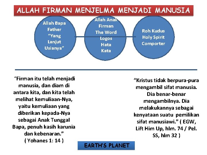 ALLAH FIRMAN MENJELMA MENJADI MANUSIA Allah Bapa Father “Yang Lanjut Usianya” “Firman itu telah