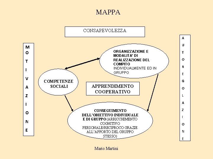 MAPPA CONSAPEVOLEZZA A U M O ORGANIZZAZIONE E MODALITA’ DI REALIZZAZIONE DEL COMPITO INDIVIDUALMENTE